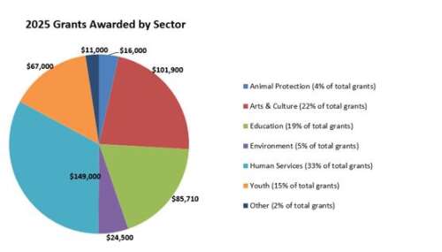 Ballantine Family Fund donated more than $455,000 to Southwest Colorado nonprofits in 2025