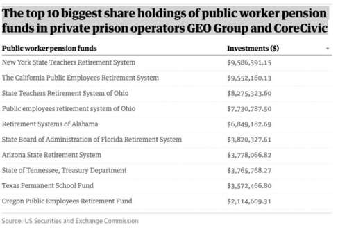 It's not just Colorado that has questionable pension fund ...