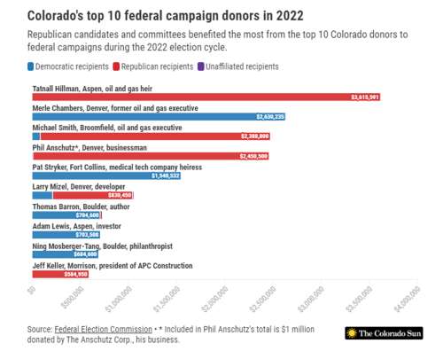 Top 10 federal campaign donors from Colorado in 2022 - Vimarsana News