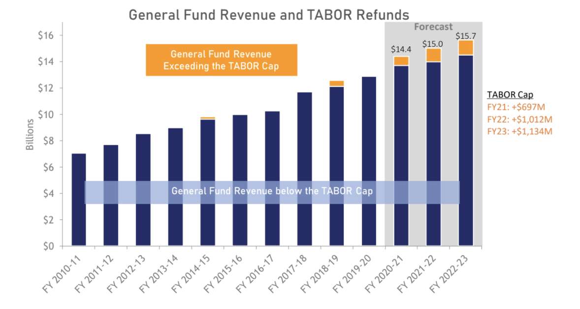 Colorado taxpayers can expect refunds under TABOR The Durango Herald