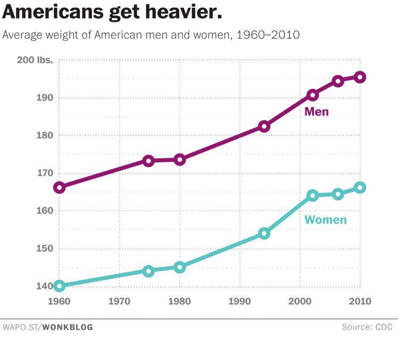 What is the Average Weight for Women?