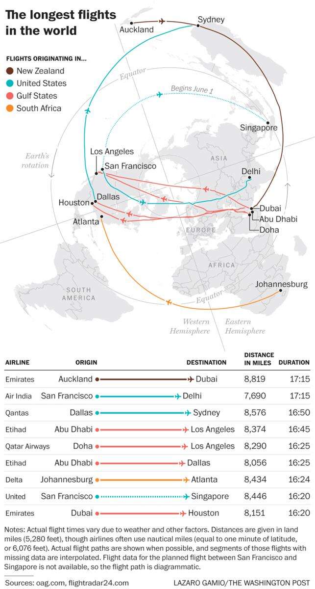 Could you endure the world s longest flight The Durango Herald