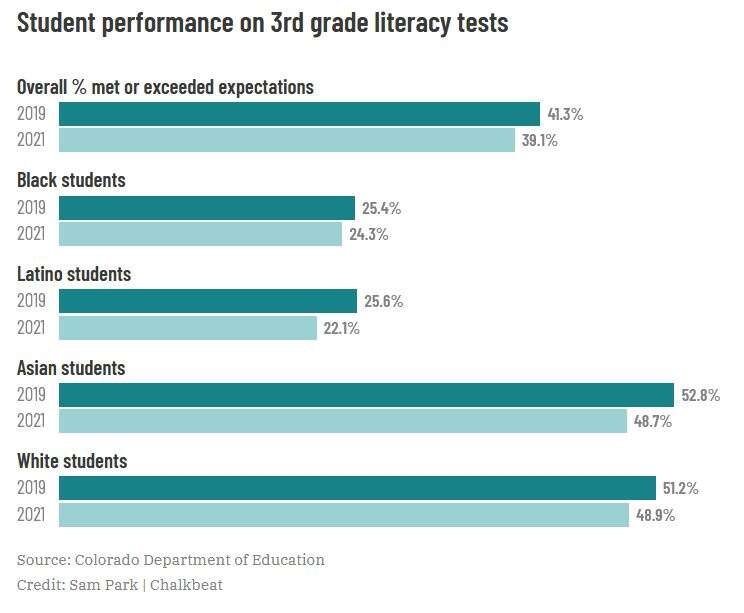 CMAS results Colorado students lost ground during year of disrupted