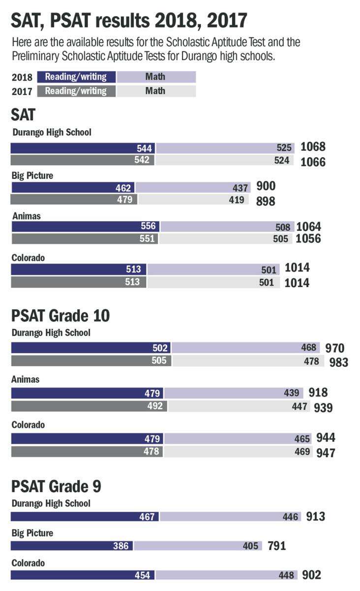 PSAT: Preliminary Scholastic Aptitude Test – The Colonial